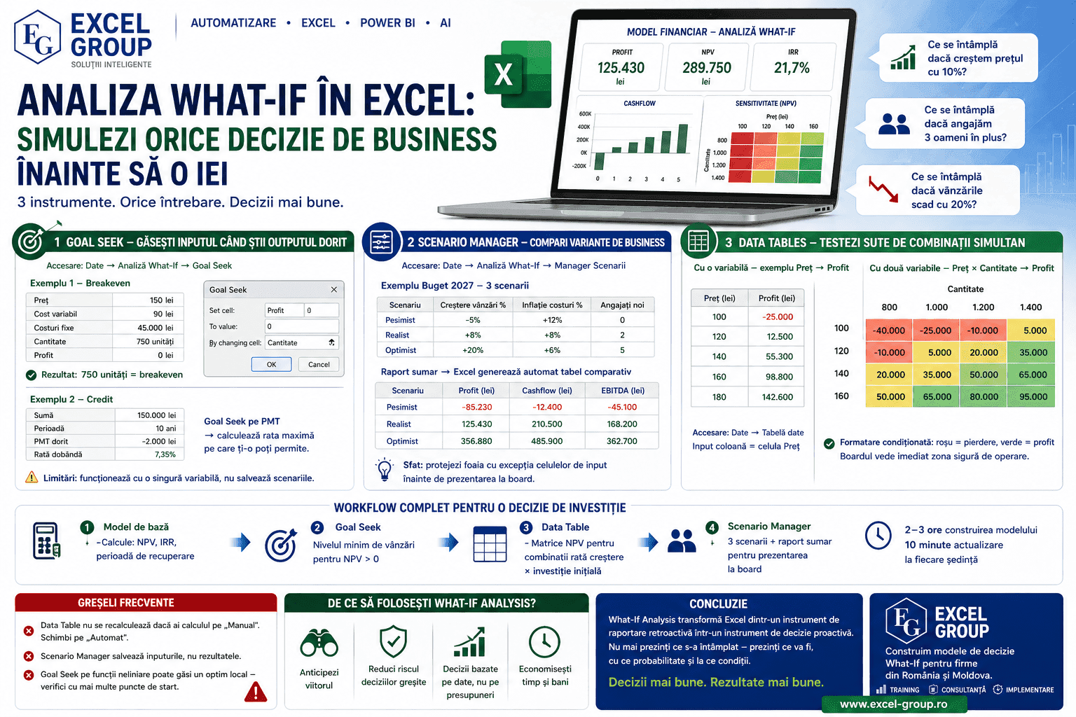 Analiza What-If în Excel - Goal Seek, Scenario Manager și Data Tables pentru simularea deciziilor de business: breakeven, bugete, matrici de sensitivitate