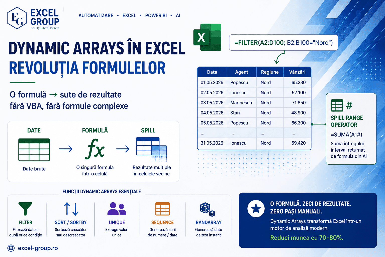 Dynamic Arrays în Excel - FILTER, SORT, UNIQUE, SEQUENCE și RANDARRAY: formule care returnează sute de rezultate dinamic dintr-o singură celulă