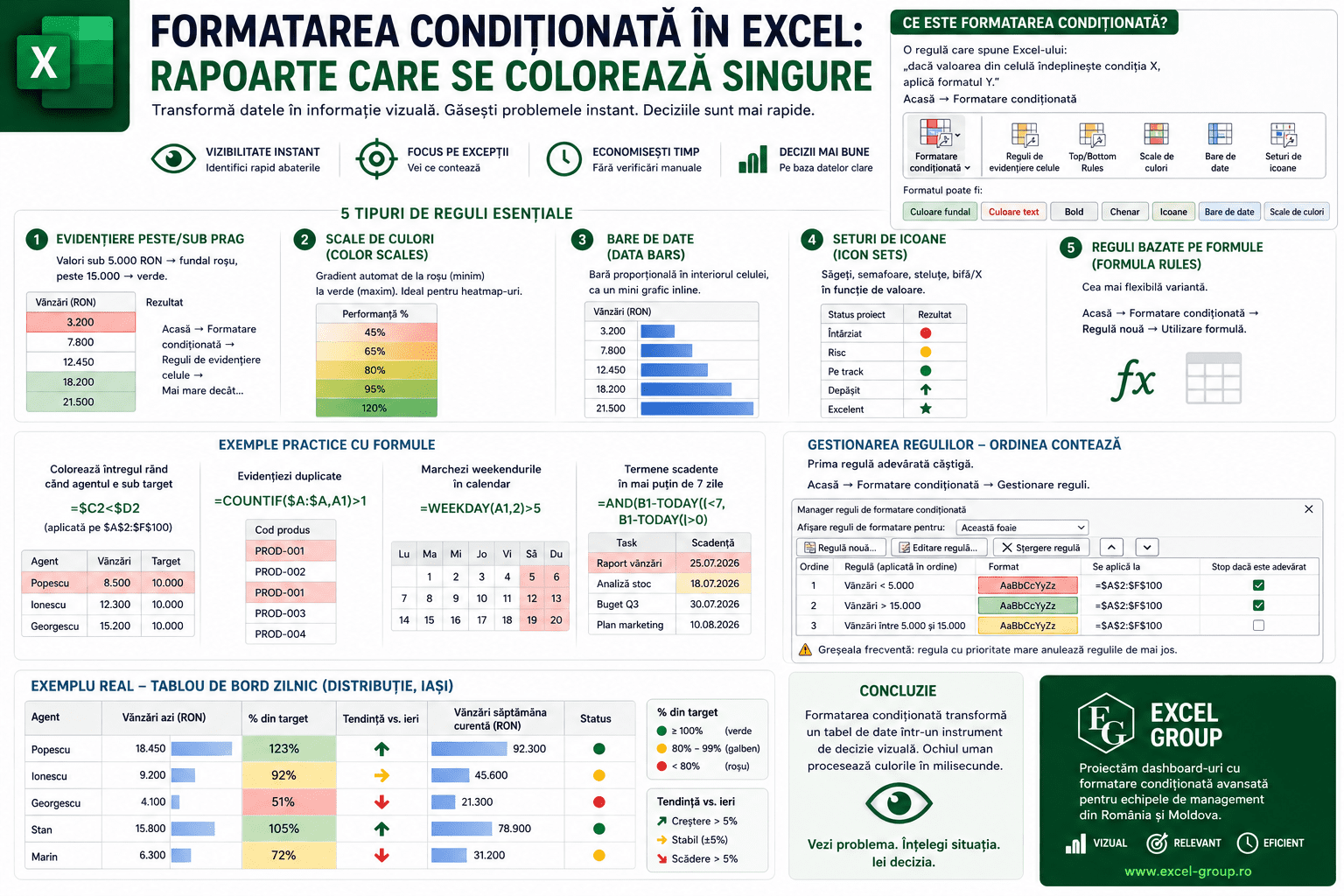 Formatarea condiționată în Excel - scale de culori, bare de date, icoane și formule personalizate pentru rapoarte vizuale automate