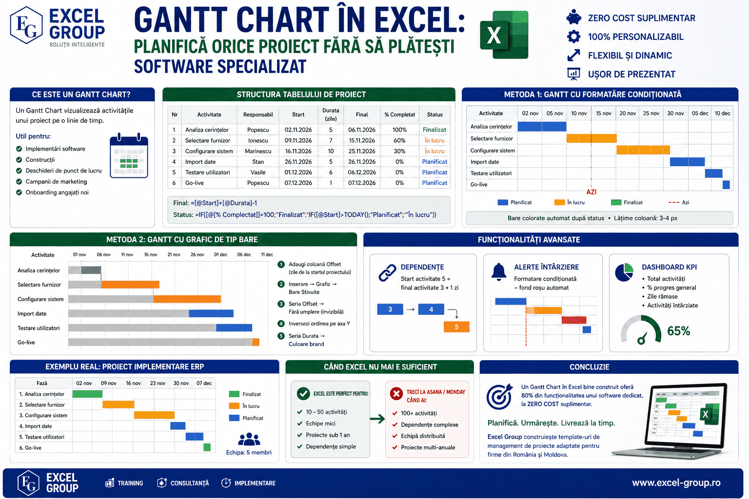 Gantt Chart creat în Excel cu formatare condiționată – bare colorate pe linie de timp pentru planificarea activităților unui proiect