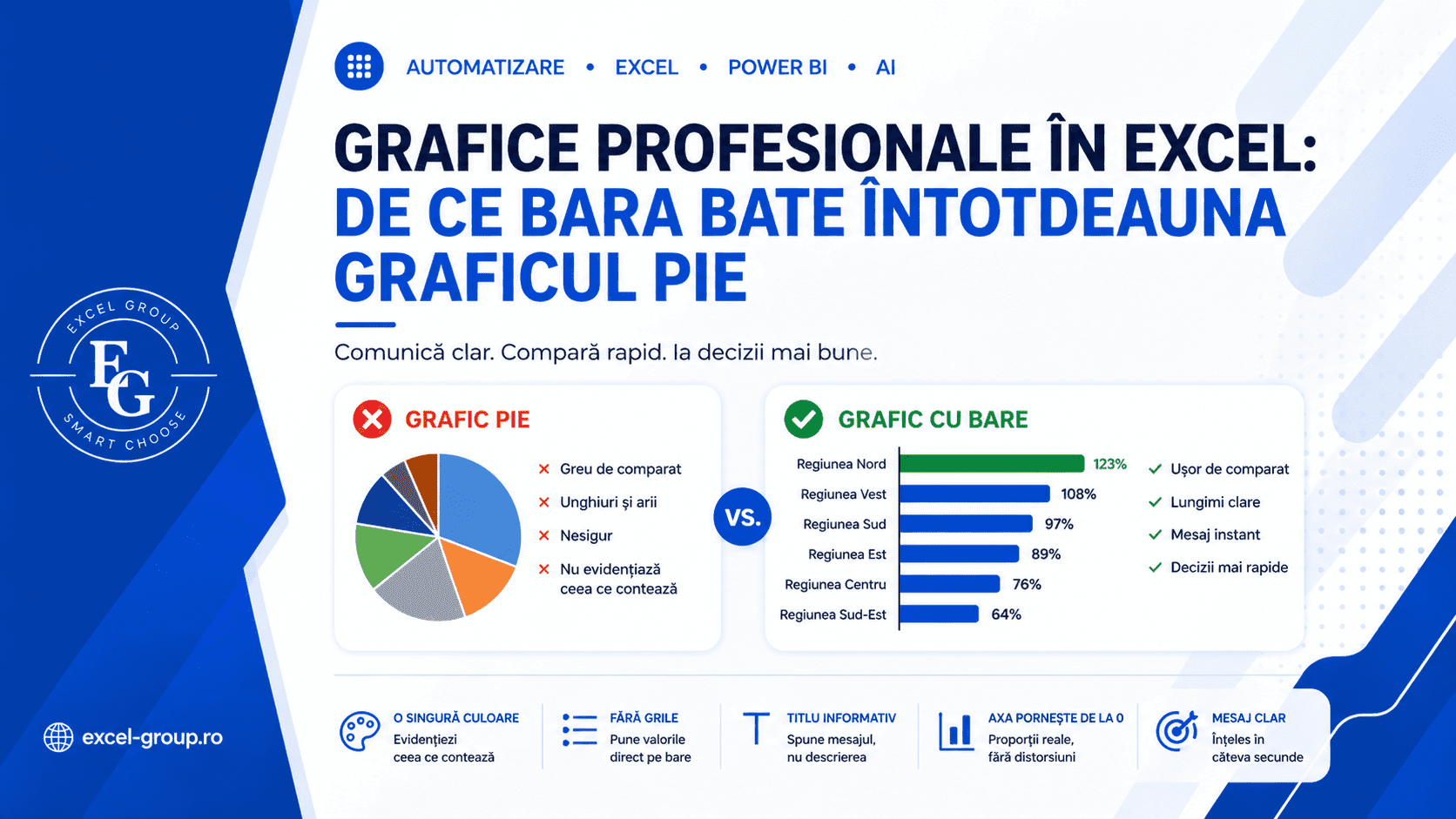 Grafice profesionale în Excel - de ce graficul cu bare bate întotdeauna graficul pie în prezentările de management