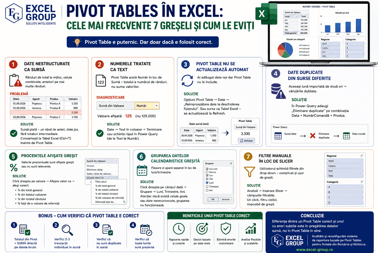 Pivot Tables în Excel - 7 greșeli frecvente: date nestructurate, numere ca text, duplicate, procente greșite și cum le eviți