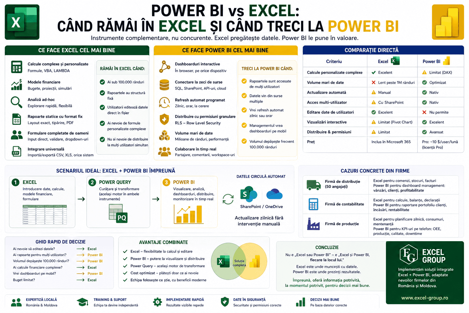 Power BI vs Excel - comparație completă: când folosești Excel și când treci la Power BI pentru rapoarte și dashboarduri de management