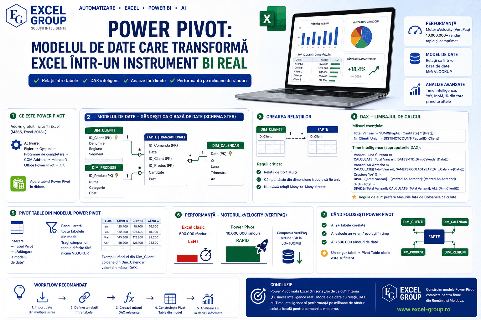 Power Pivot în Excel – model de date cu relații între tabele, calcule DAX și schema stea pentru analiză BI